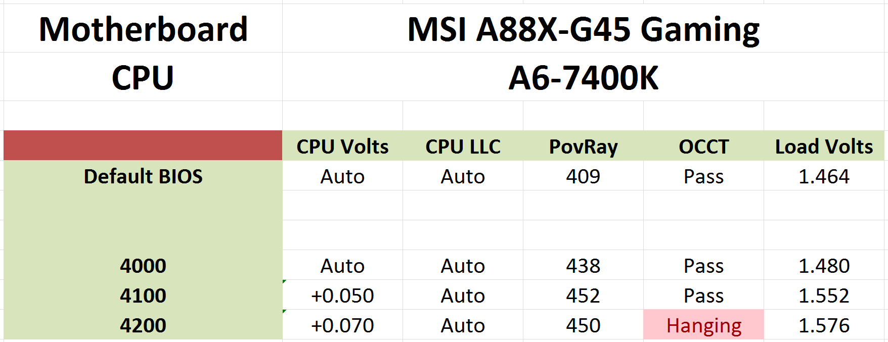 The AMD A10 7700K and AMD A6 7400K CPU Mini Review